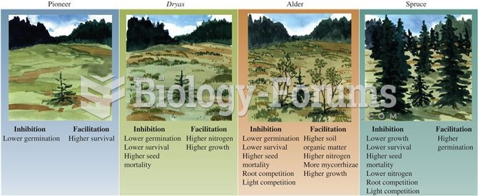 Inhibition and facilitation of spruce during the major successional stages at Glacier Bay, Alaska (d