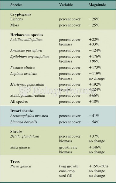 Addition of mineral nutrients to the boreal forest can have different effects on different plant spe