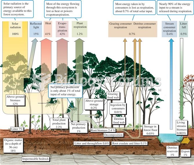 Energy budget for a temperate deciduous forest (data from Gosz et al. 1978).