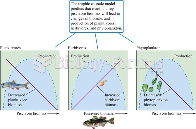 Predicted effects of piscivores on planktivore, herbivore, and phytoplankton biomass and production 