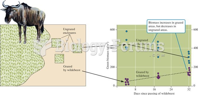 Growth response by grasses grazed by wildebeest 