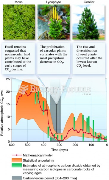 Changes in Earth's atmospheric carbon dioxide levels over geological time.