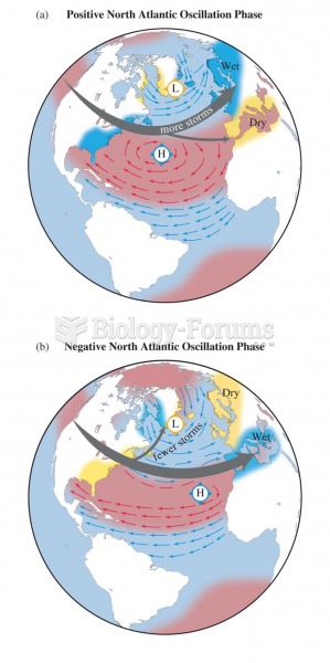 Large-scale impacts of the (a) positive, and (b) negative phases of the North Atlantic Oscillation. 