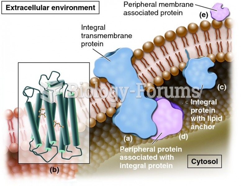 Different types of membrane proteins.