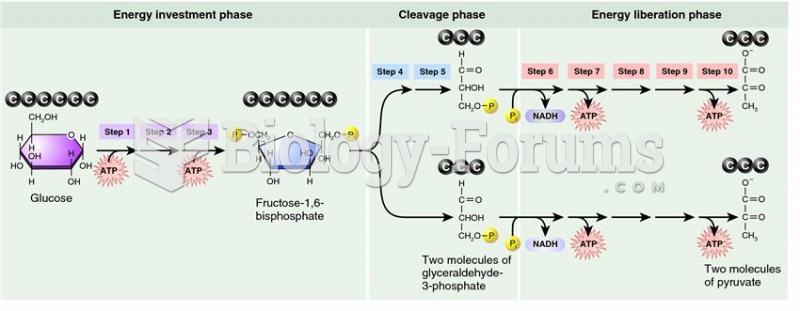 Overview of glycolysis