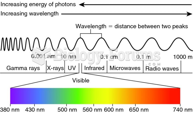 The electromagnetic spectrum