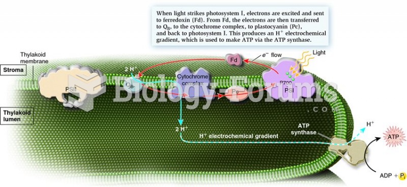Cyclic photophosphorylation