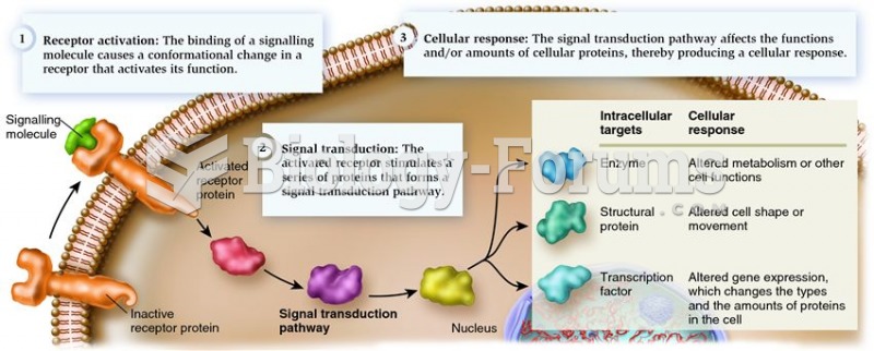 The three stages of cell signalling: receptor activation, signal transduction, and a cellular respon