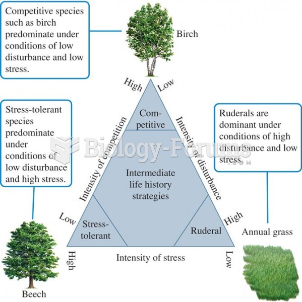Grime's classification of plant life-history strategies