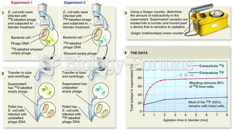 Hershey and Chase experiment showing that the genetic material of T2 phage is DNA