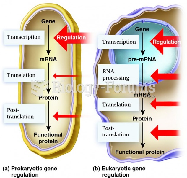 Overview of points of control for gene regulation in (a) prokaryotes and (b) eukaryotes