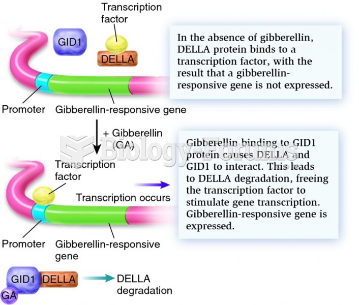 Gibberellin works by releasing trapped transcription factors.