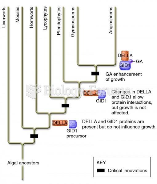 Evolution of the gibberellin-DELLA system.