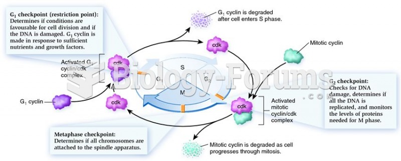 Checkpoints in the cell cycle.