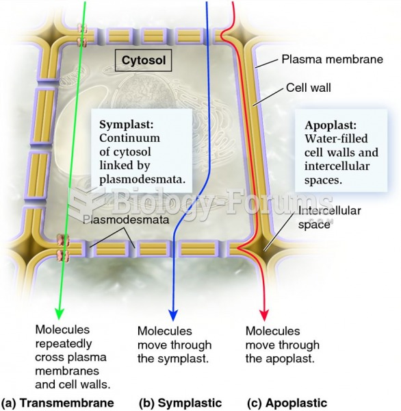 Three routes of tissue-level transport in plants: transmembrane, symplastic, and apoplastic.