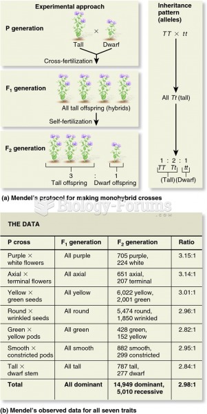 Mendel's analyses of single-factor crosses