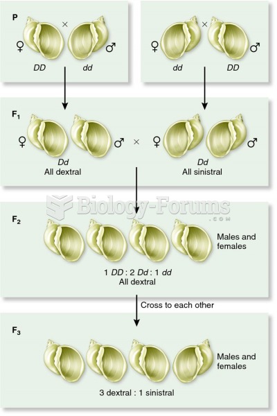 The inheritance of snail coiling direction as an example of a maternal effect gene.