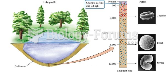 The vegetation history of landscapes can be reconstructed using the pollen contained within the sedi