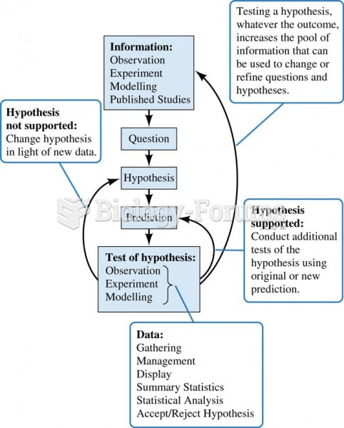 Graphic summary of the scientific method.