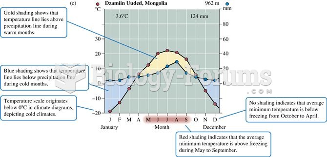 (b) Climate diagram for a rain forest climateÃƒÂ¢Ã¢â€šÂ¬Ã¢â‚¬ÂKuala Lumpur, Malaysia. (c) Climate d