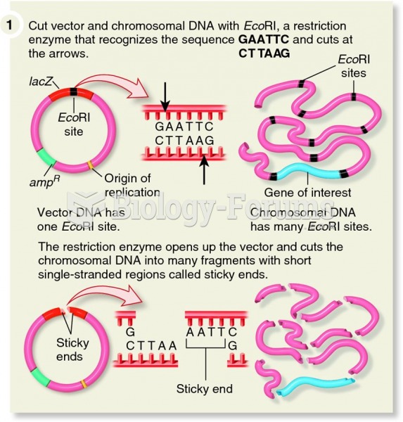 Step 2 of gene cloning: The actions of a restriction enzyme and DNA ligase to produce a recombinant 