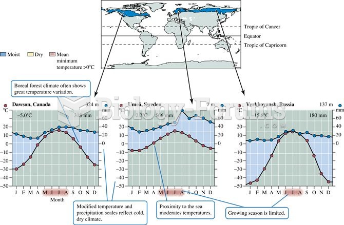 Boreal forest geography and climate.