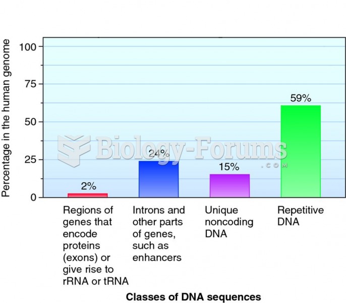 The composition of DNA sequences that are found in the nuclear genome of humans