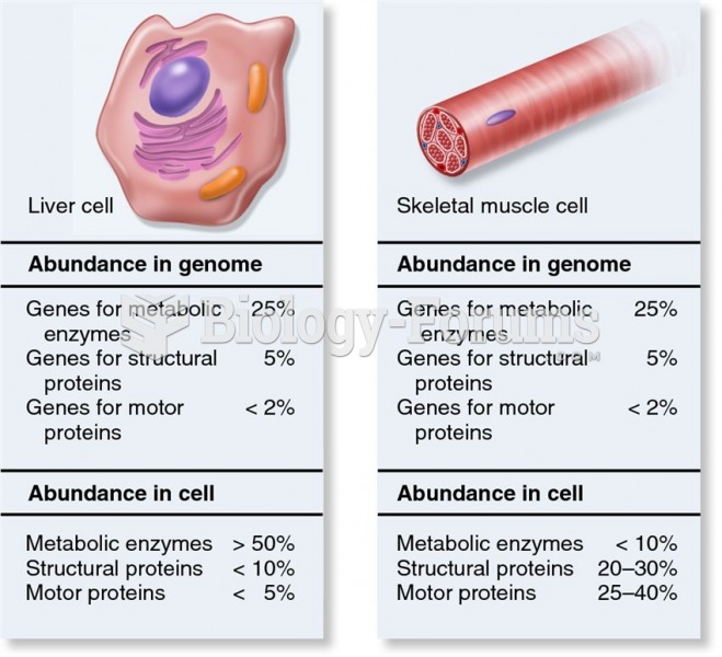 A comparison of the proteomes in human liver and skeletal muscle cells