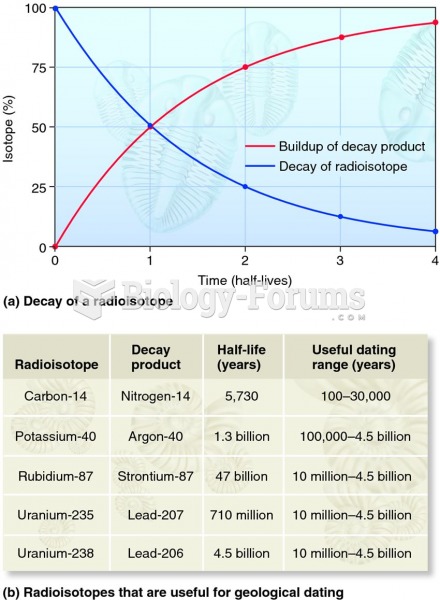 Radioisotope dating of fossils.