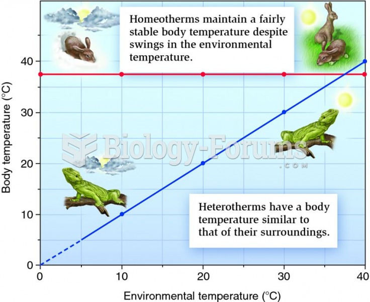 Body temperature and environmental temperature in homeotherms versus heterotherms.