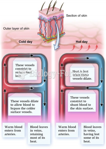 Regulation of heat exchange in the skin.