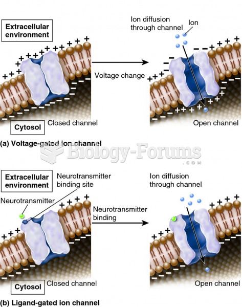 Examples of gated ion channels.