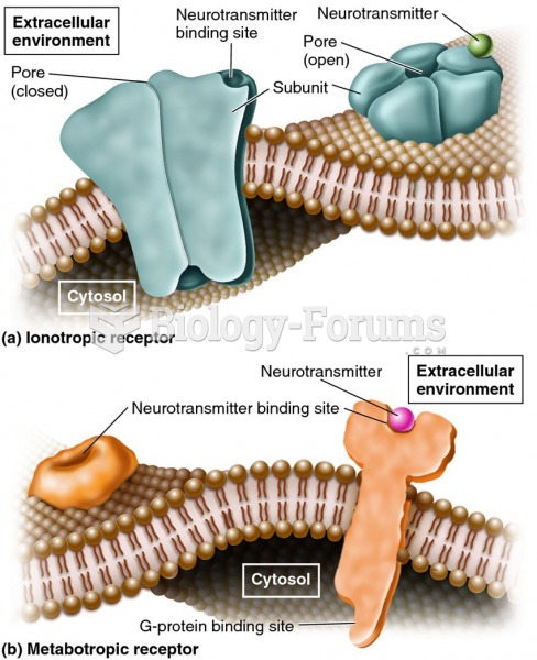 The two major categories of postsynaptic receptors.