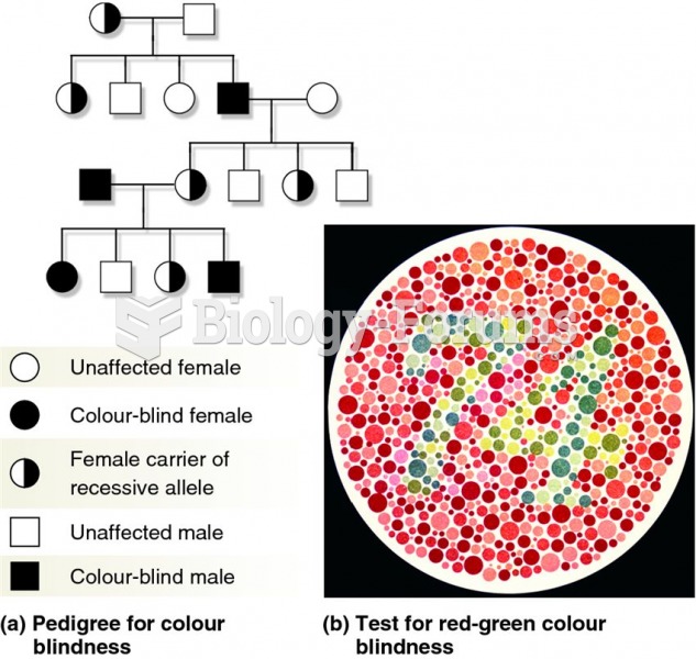 Colour blindness.