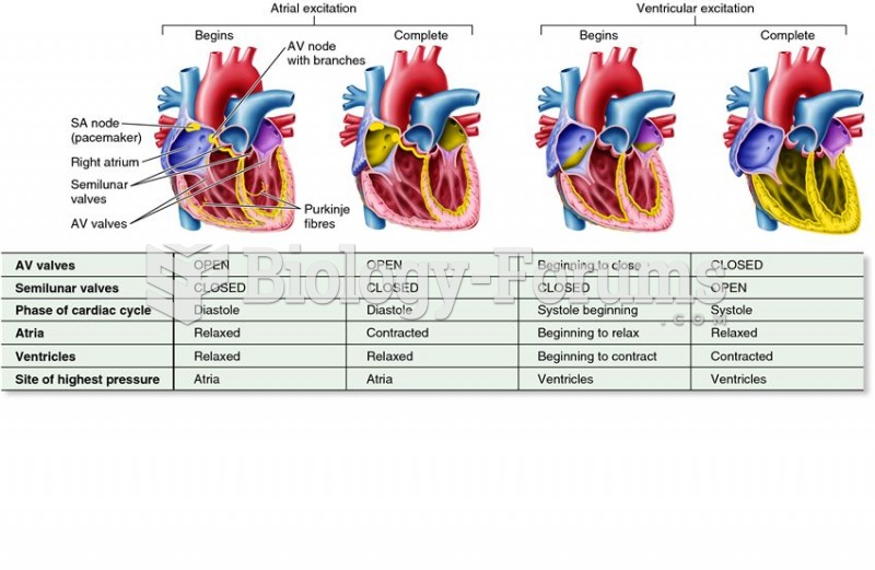 Coupling of electrical and mechanical activity in the mammalian heart.