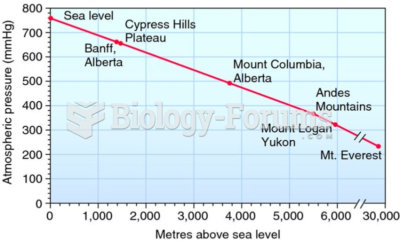 Atmospheric pressure decreases as altitude increases.