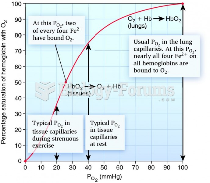 The human oxygen-hemoglobin dissociation curve.