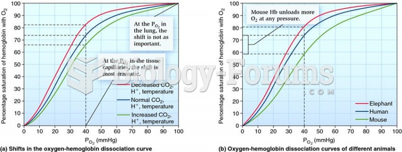 Differences in oxygen-hemoglobin dissociation curves under different physiological conditions and am