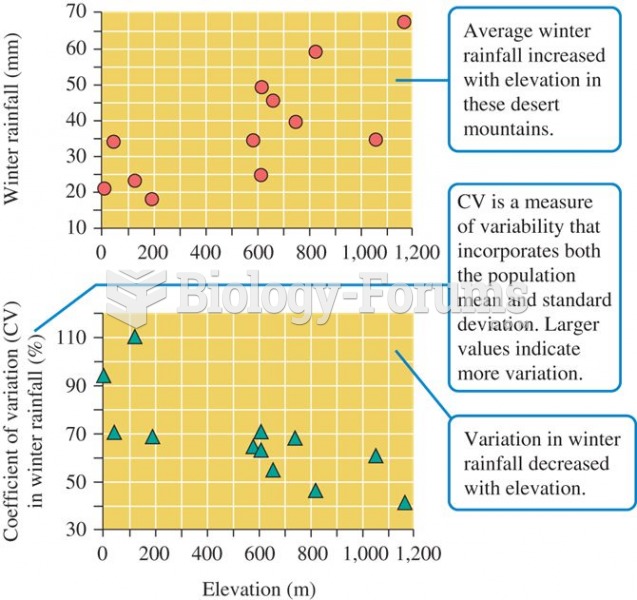 Average winter rainfall and variation in rainfall among sites inhabited by Suromalus ater 