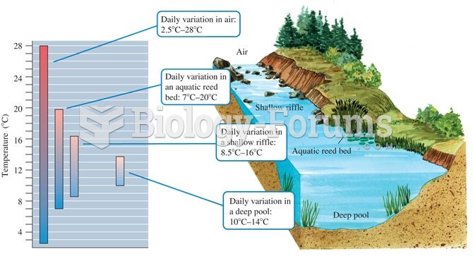 Aquatic microclimates: aquatic environments generally show less temperature variation compared to te