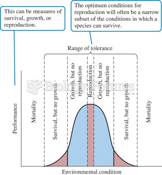 An individual's performance can be limited by environmental conditions, such as temperature. Ac