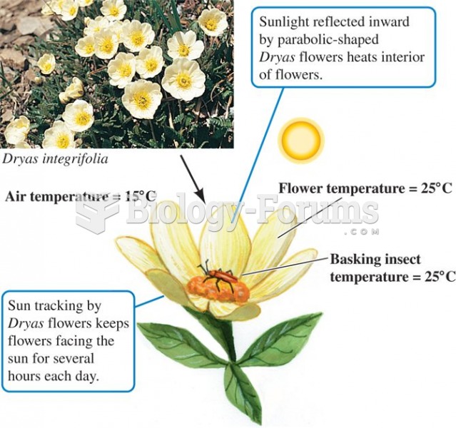 Sun-tracking behaviour of the arctic plant, Dryas integrifolia, heats the reproductive parts of its 