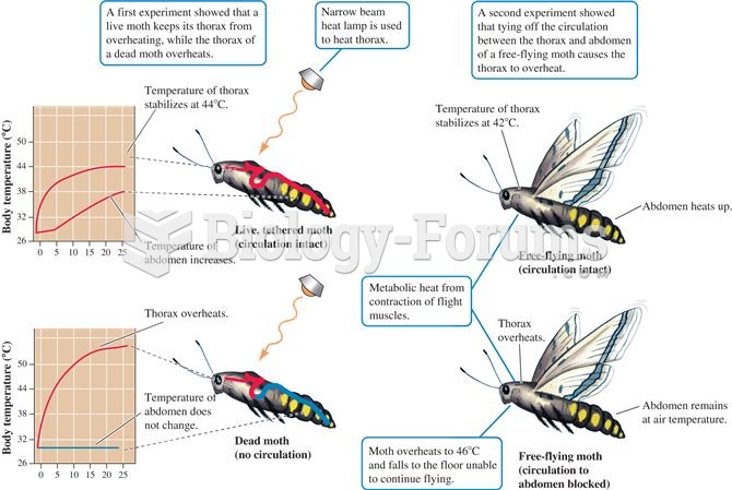 The circulatory system plays a central role in thermoregulation by the moth, Manduca sexta