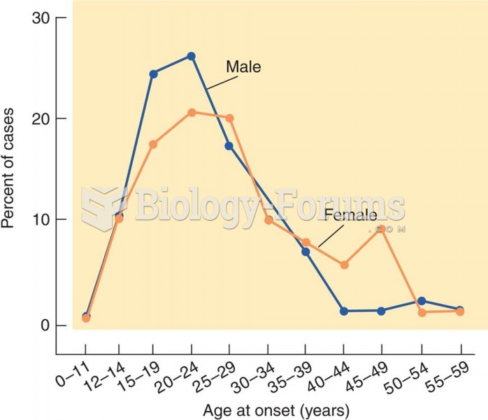 Age at First Sign of Psychotic Symptoms in Schizophrenic Patients 