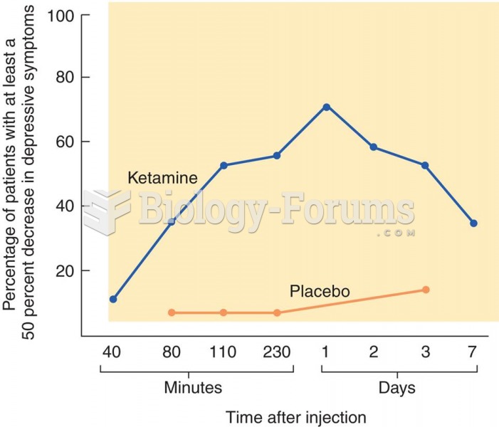 Treatment of Depression with Ketamine The graph shows the effects of ketamine on symptoms of depress