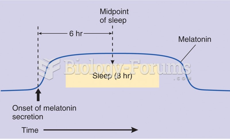 Cycles of Sleep and Melatonin Secretion 