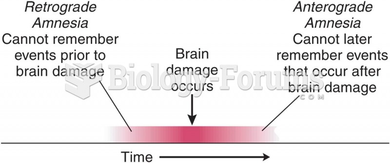 A Schematic Definition of Retrograde Amnesia and Anterograde Amnesia