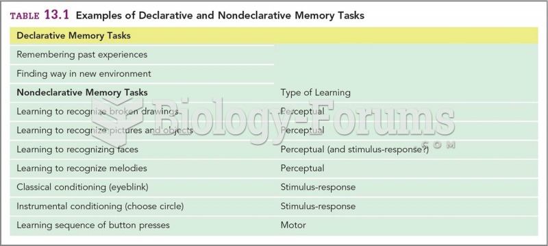 Examples of Declarative and Nondeclarative Memory Tasks
