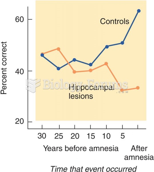 Retrograde Amnesia in Patients with Hippocampal Damage 