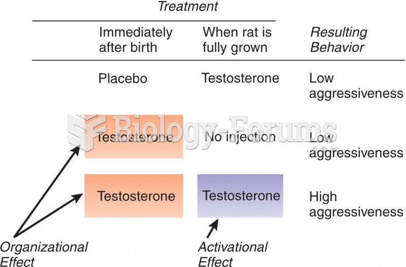 Organizational and Activational Effects of Testosterone on Social Aggression